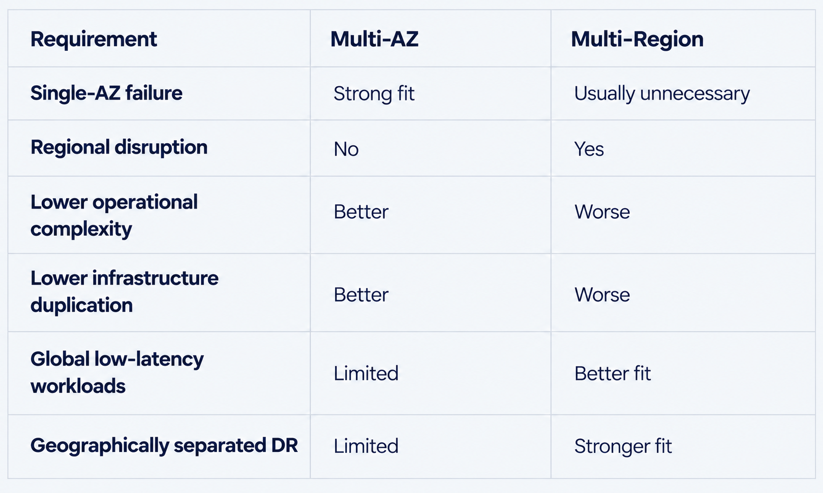 Multi-AZ vs. multi-Region comparison for AWS disaster recovery, covering availability, operational complexity, infrastructure duplication, latency, and geographic separation.