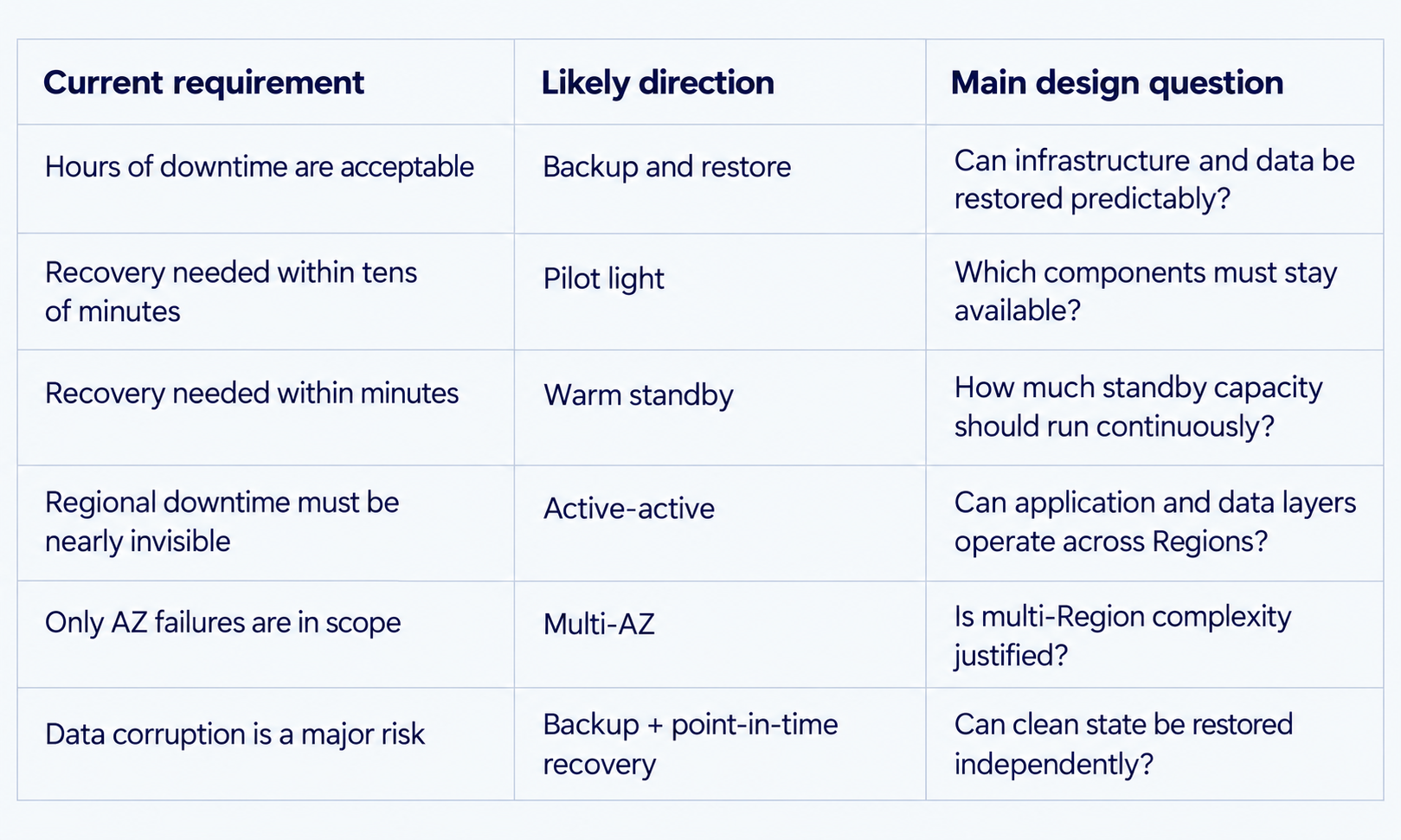 AWS disaster recovery decision framework showing recovery requirements, recommended strategies, and key architecture questions for backup, Multi-AZ, and multi-Region designs.