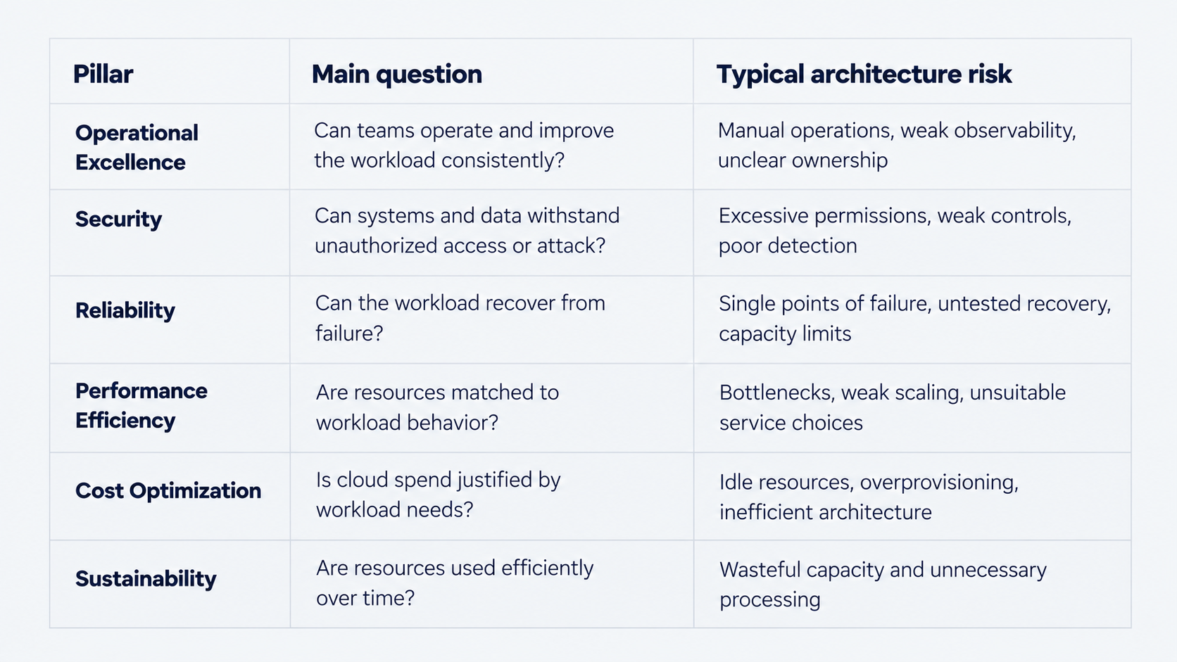 AWS Well-Architected Framework pillars with key assessment questions and typical architecture risks across operations, security, reliability, performance, cost, and sustainability.