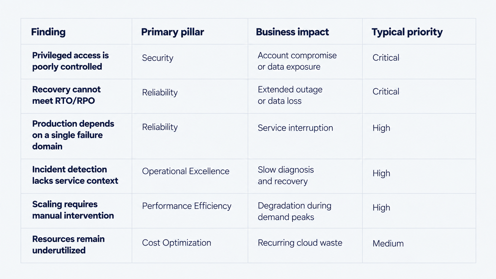 AWS Well-Architected risk prioritization table showing common findings, primary pillars, business impact, and typical remediation priority.