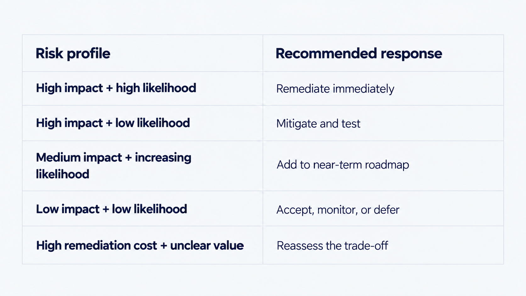 AWS Well-Architected risk-based decision framework showing risk profiles and recommended responses, from immediate remediation to monitoring, deferral, or reassessing trade-offs.