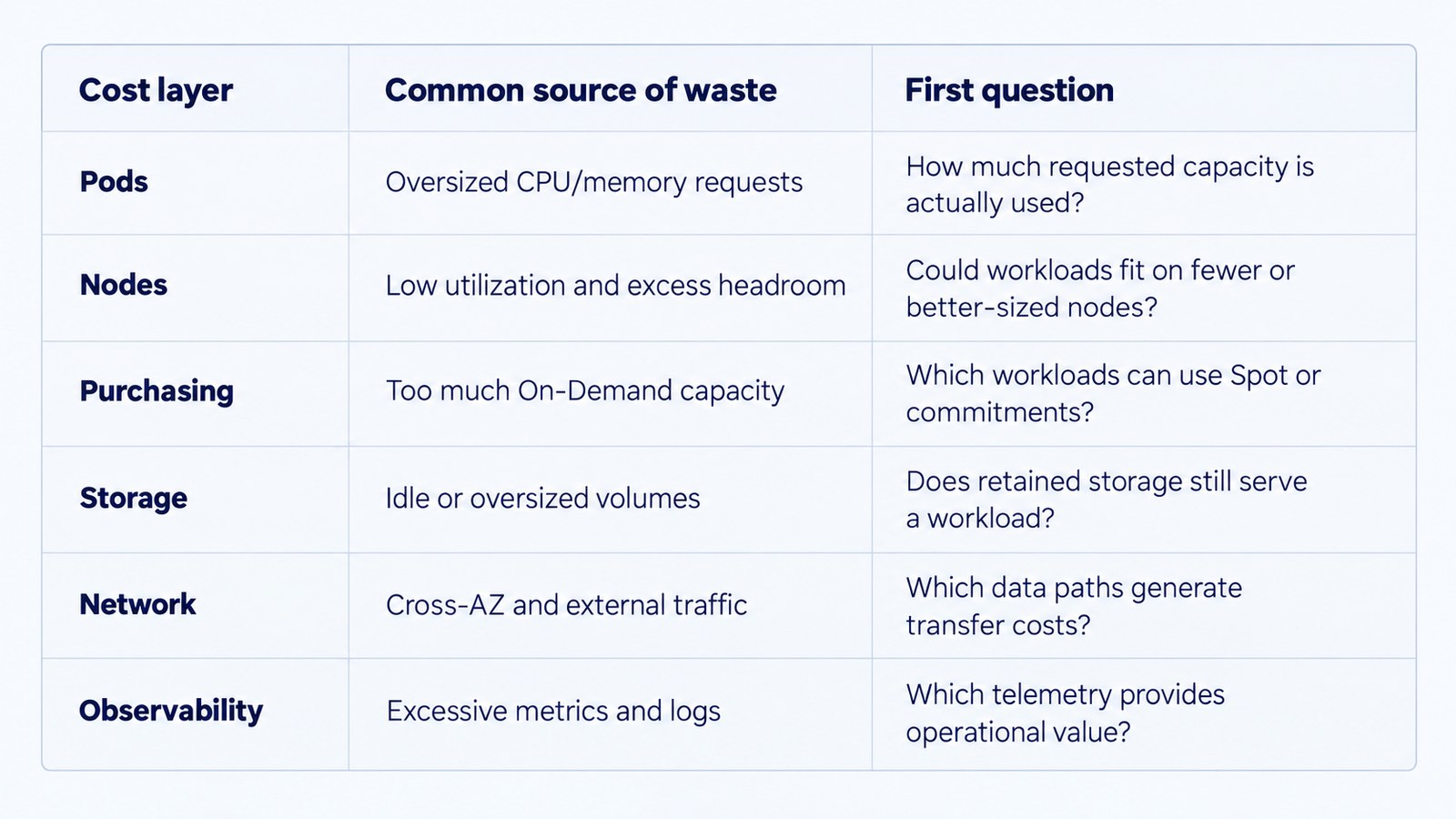 Kubernetes cost layers showing common sources of waste across pods, nodes, purchasing, storage, network, and observability, with key optimization questions.