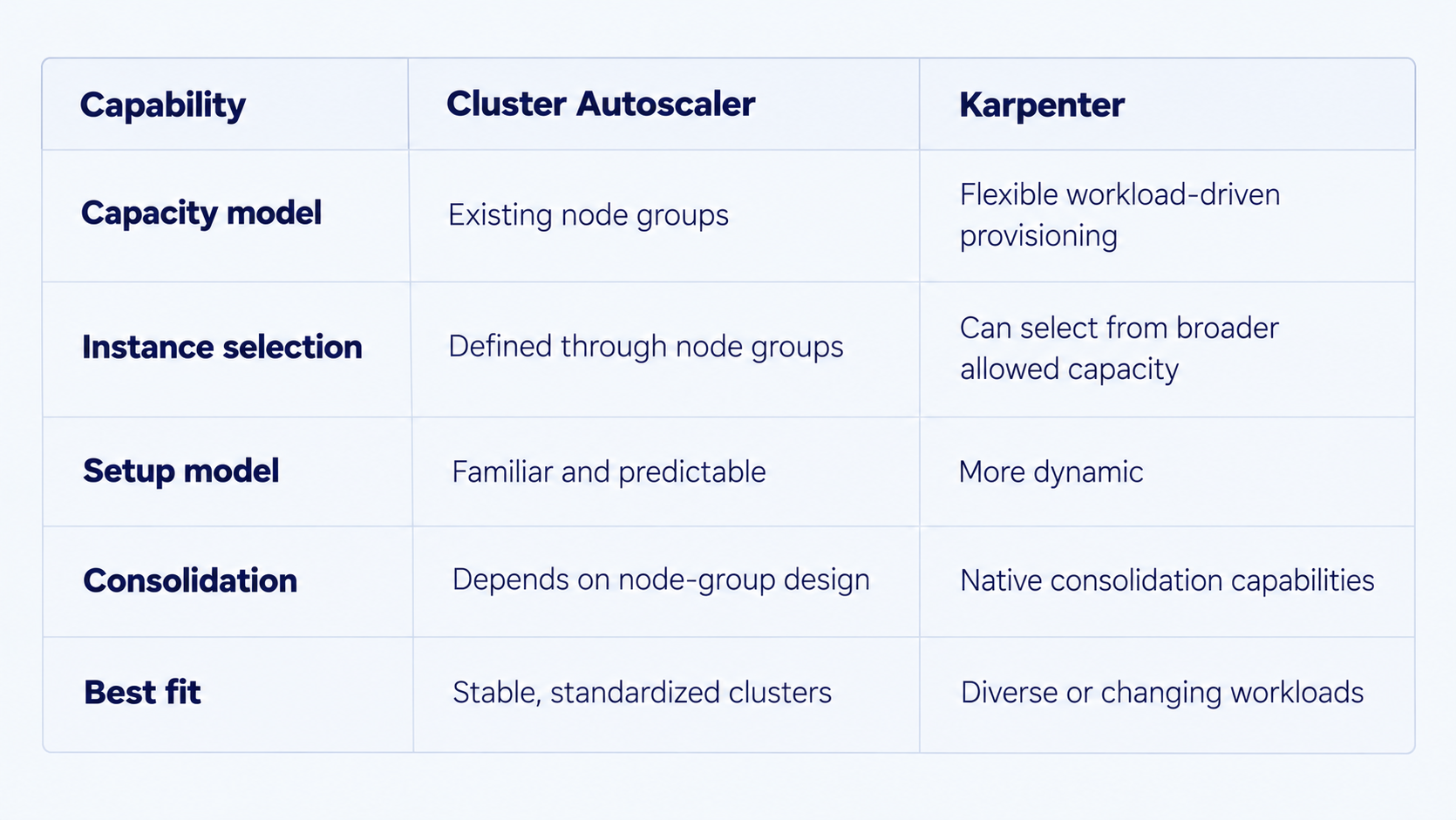 Karpenter vs. Cluster Autoscaler comparison showing capacity model, instance selection, setup, consolidation, and best-fit Kubernetes workloads.