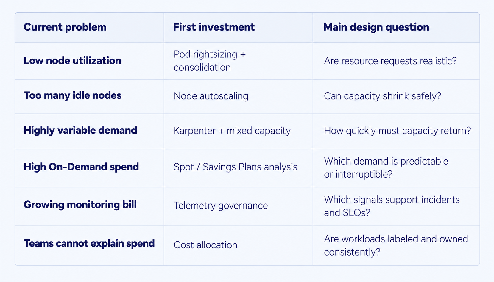 Kubernetes cost optimization decision framework showing common cost problems, recommended first investments, and key design questions for AWS EKS workloads.