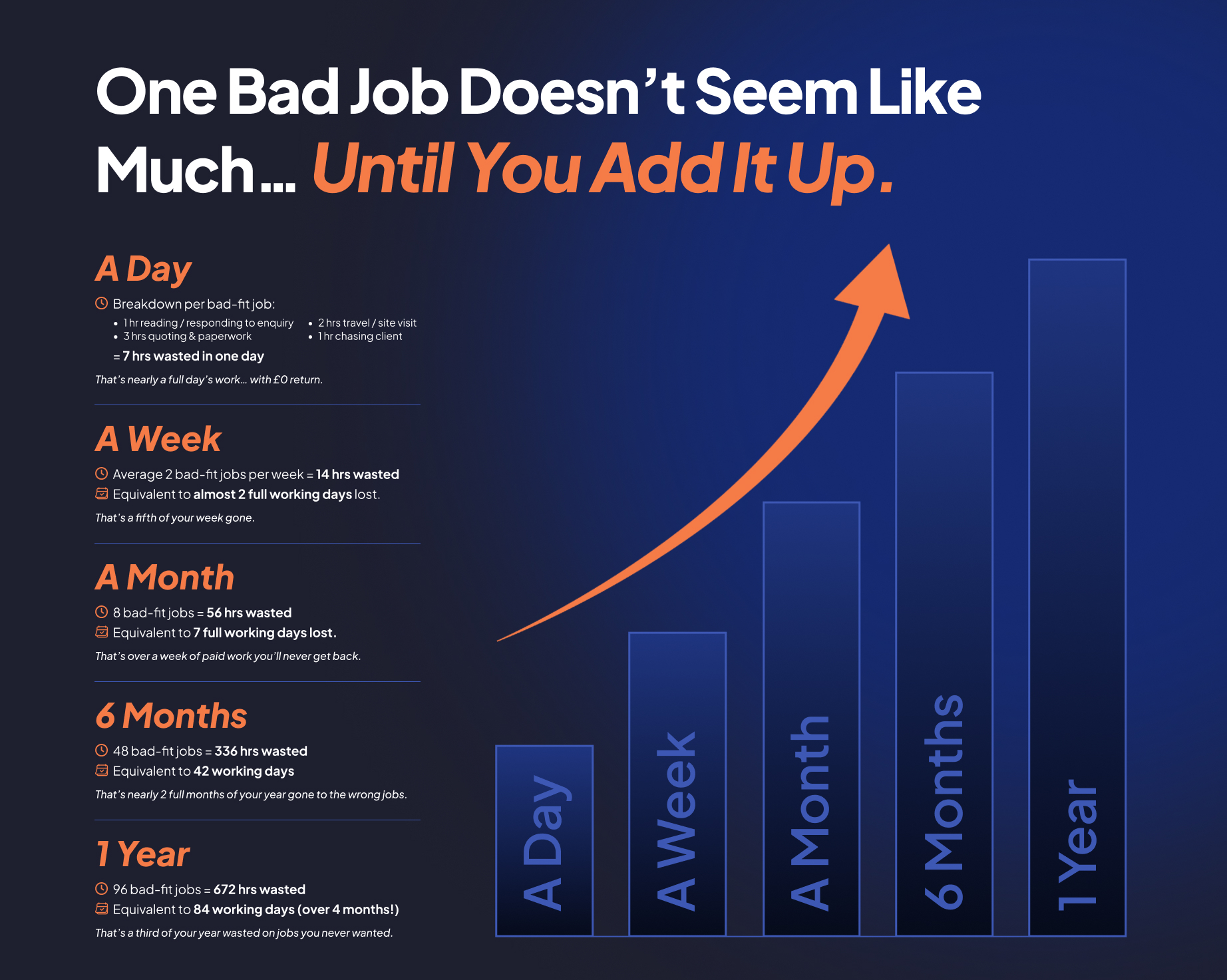 How Much Time Are Contractors Really Losing On Wrong-Fit Jobs?