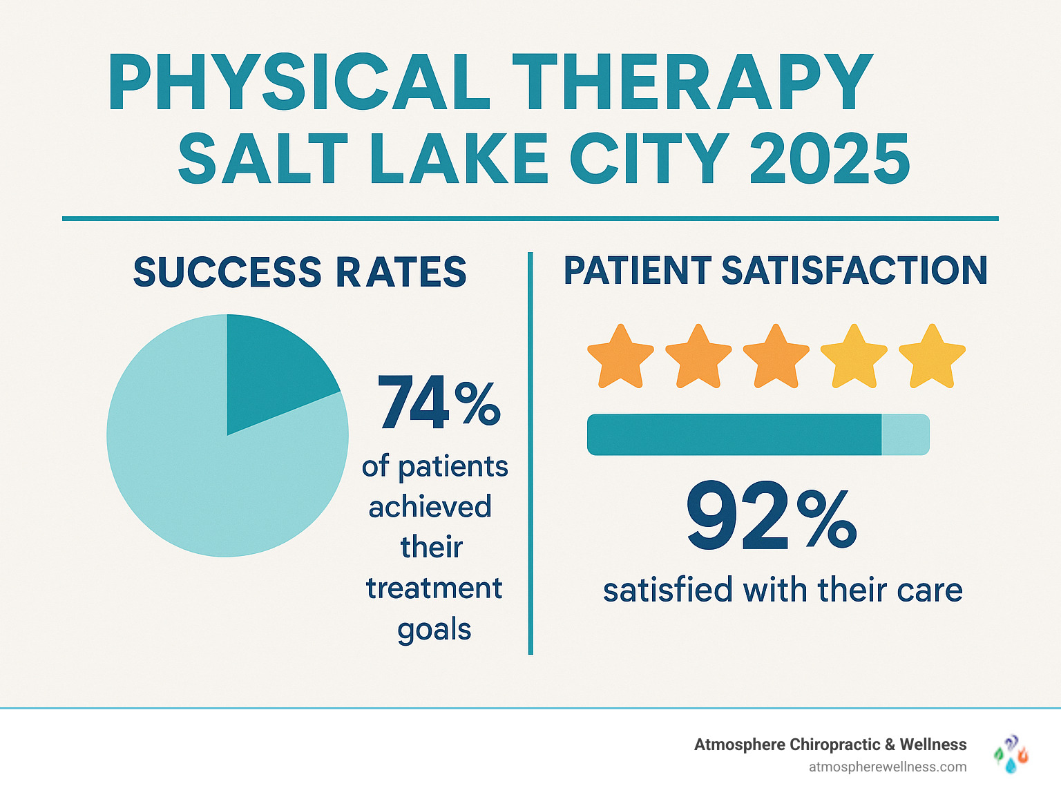 Statistical infographic showing physical therapy success rates and patient satisfaction scores - physical therapy salt lake city infographic 