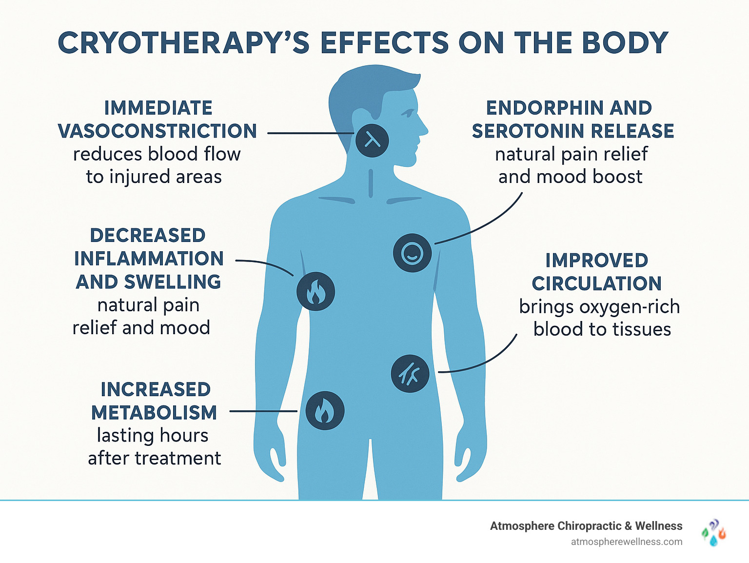 Infographic showing cryotherapy's effects on the body: immediate vasoconstriction reducing blood flow to injured areas, decreased inflammation and swelling, endorphin and serotonin release for natural pain relief and mood boost, increased metabolism lasting hours after treatment, and improved circulation bringing oxygen-rich blood to tissues - cryotherapy lehi utah infographic 