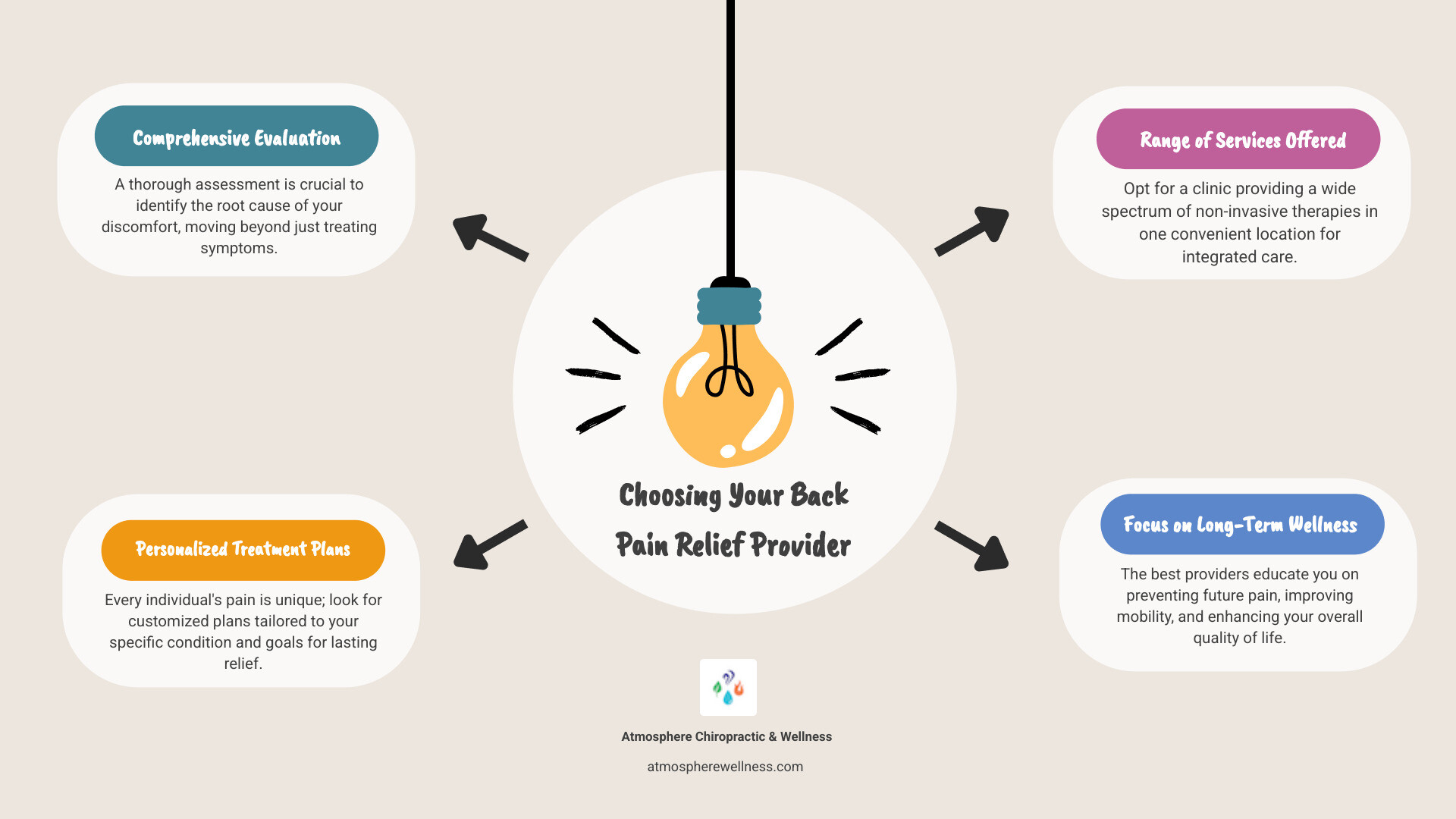 Infographic demonstrating the key considerations when choosing a back pain relief provider, including thorough diagnosis, personalized treatment plans, a comprehensive range of therapies, and a focus on long-term wellness. - back pain relief lehi infographic brainstorm-4-items