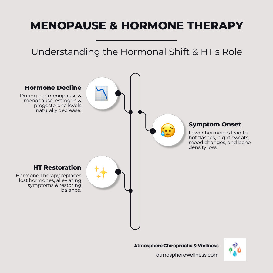 Infographic showing the decline of estrogen and progesterone levels during perimenopause and menopause, with corresponding symptoms like hot flashes, night sweats, mood changes, and bone density loss, alongside how hormone therapy can restore hormonal balance - hormone therapy for women infographic infographic-line-3-steps-neat_beige