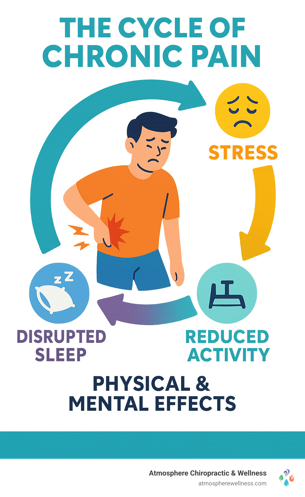 Infographic detailing the cycle of chronic pain and its physical and mental effects, illustrating how persistent pain can lead to increased stress, reduced activity, and disrupted sleep, creating a self-perpetuating cycle that impacts overall well-being. - massage for chronic pain infographic 