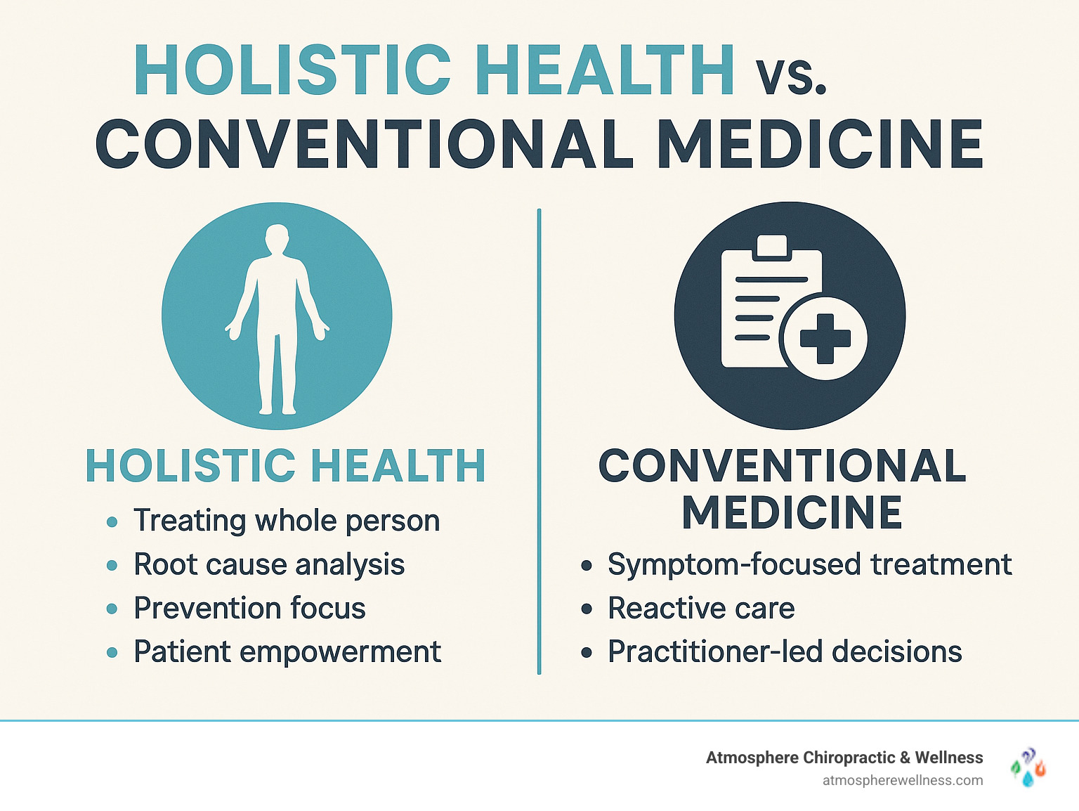 Infographic showing the core differences between holistic health approach (treating whole person with root cause analysis, prevention focus, and patient empowerment) versus conventional medicine approach (symptom-focused treatment, reactive care, and practitioner-led decisions) - holistic health lehi infographic 