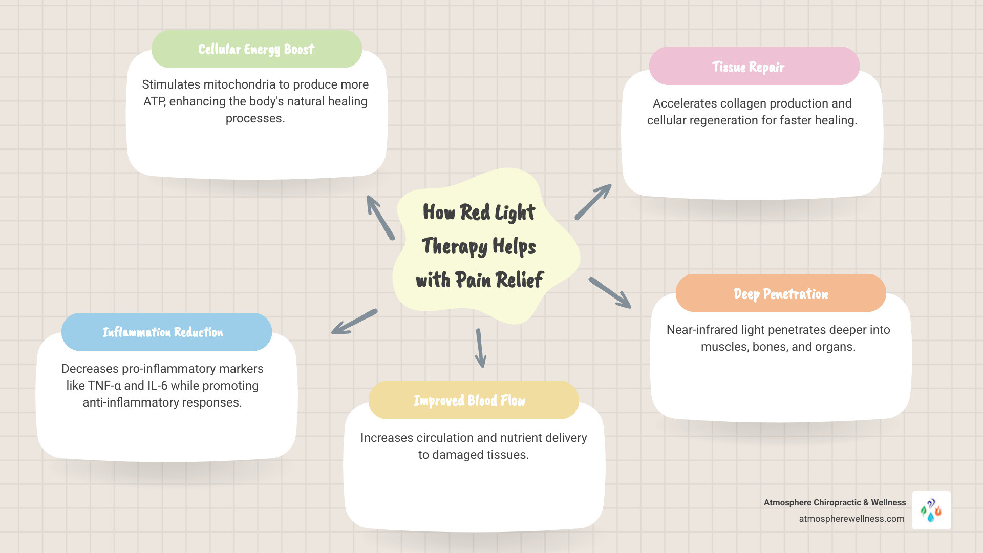 Infographic showing red light wavelengths (630-850nm) penetrating skin layers to reach cells, with arrows indicating cellular energy production, reduced inflammation, improved blood flow, and tissue repair processes - how does red light therapy help with pain relief infographic mindmap-5-items