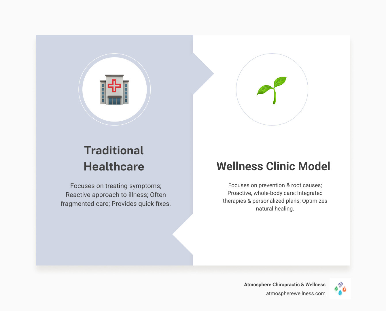 Comparison infographic showing traditional healthcare model focused on treating symptoms versus wellness clinic model focused on prevention, root cause analysis, and whole-person care with integrated therapies - wellness clinic lehi infographic comparison-2-items-formal