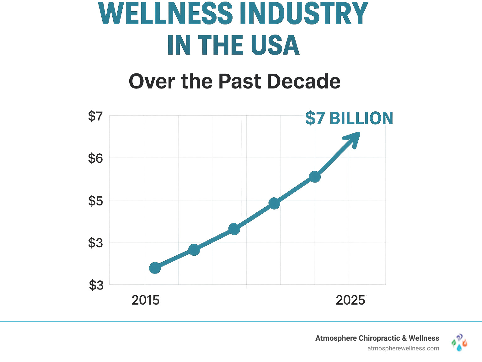 A graph showing the rapid growth of the wellness industry in the USA over the past decade - wellness clinic lehi infographic 