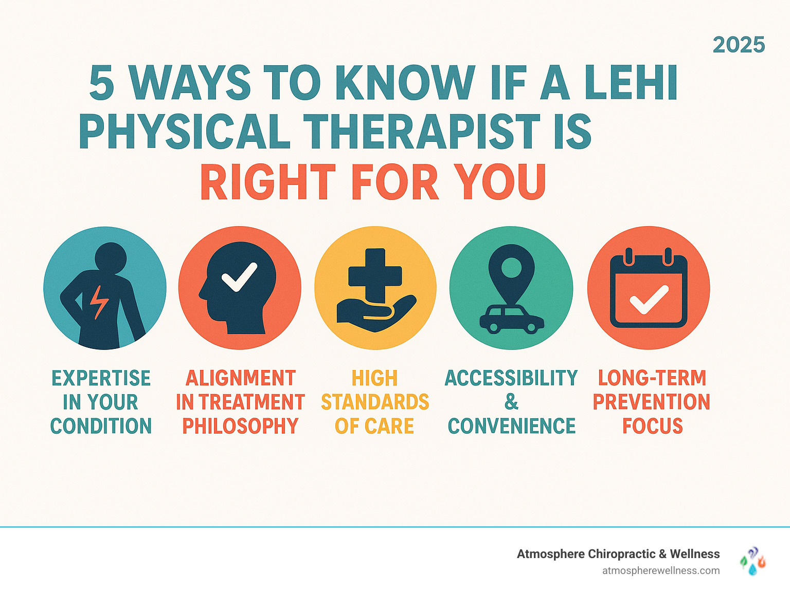 Comprehensive infographic showing the 5 key factors to evaluate when choosing a physical therapist in Lehi: expertise in your specific condition, treatment philosophy alignment, high standards of care, convenient accessibility options, and long-term prevention focus - physical therapy lehi infographic 