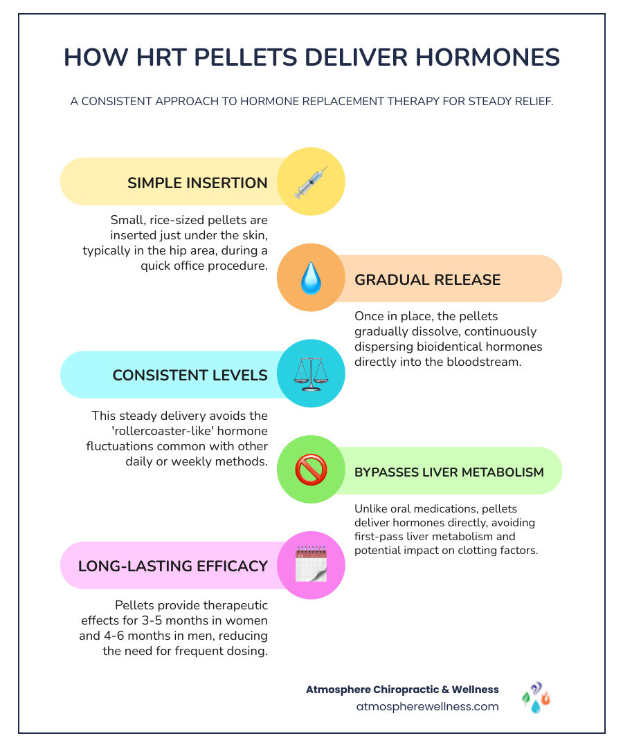 Infographic showing how hormone pellets are inserted under the skin and gradually release steady doses of bioidentical hormones over 3-6 months, compared to the fluctuating hormone levels of daily creams and weekly patches - hrt pellets infographic infographic-line-5-steps-colors