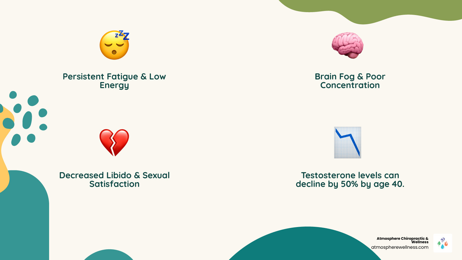Detailed infographic showing common symptoms of testosterone decline in women including fatigue, brain fog, decreased libido, mood changes, weight gain, muscle weakness, insomnia, hot flashes, and reduced bone density, with statistics showing testosterone levels decline by 50% by age 40 - testosterone pellets for women infographic 4_facts_emoji_nature