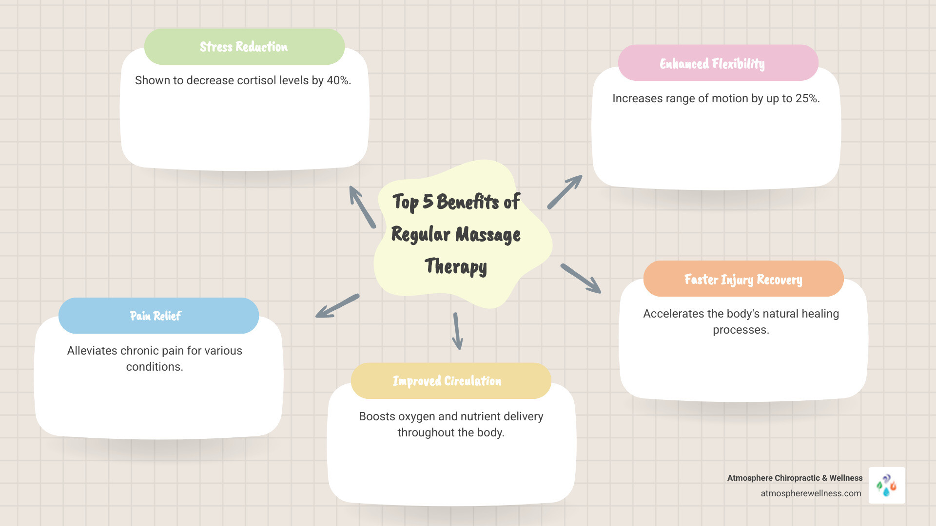 Infographic showing the top 5 benefits of regular massage therapy: stress reduction with 40% cortisol decrease, pain relief for chronic conditions, improved circulation boosting oxygen delivery, improved flexibility increasing range of motion by 25%, and faster injury recovery reducing healing time - massage therapy lehi utah infographic mindmap-5-items