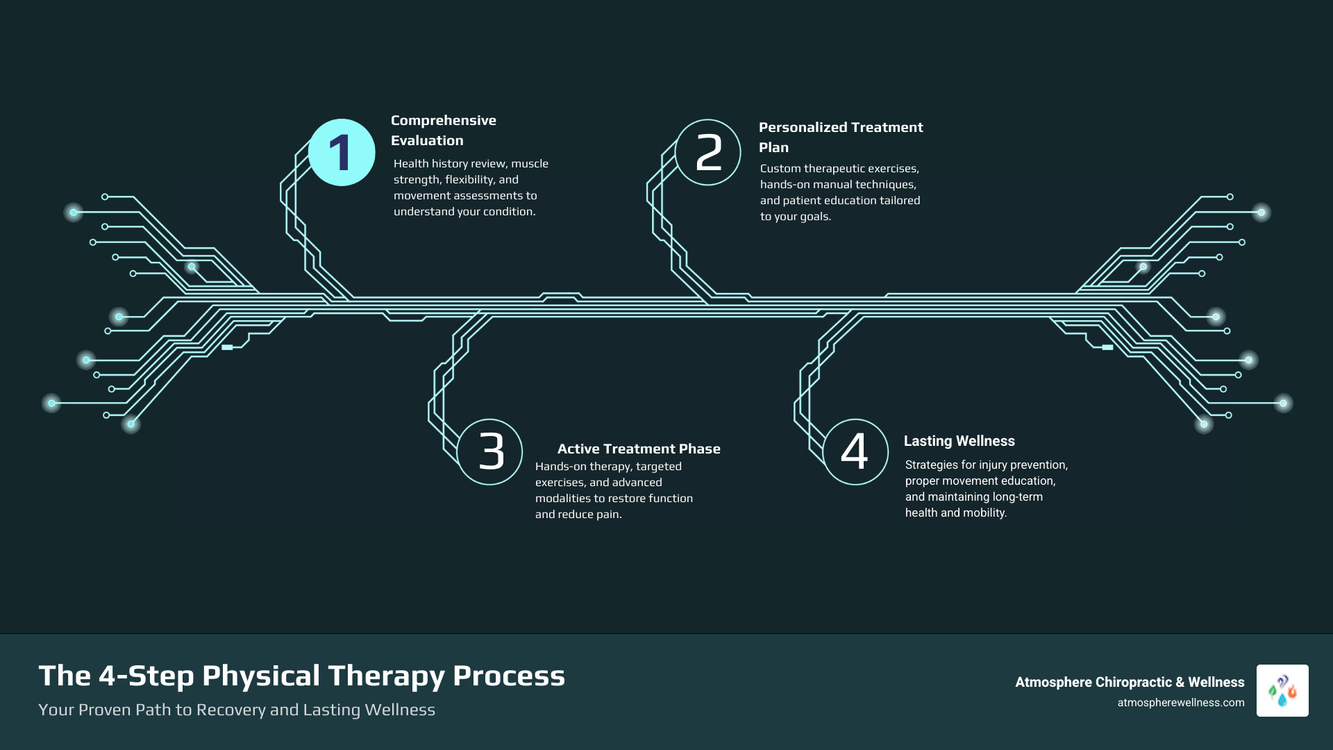 Infographic showing the 4-step physical therapy process: Step 1 - Comprehensive Evaluation including health history and movement assessment, Step 2 - Personalized Treatment Plan with custom exercises and manual therapy, Step 3 - Active Treatment Phase with hands-on techniques and therapeutic modalities, Step 4 - Lasting Wellness through education and injury prevention strategies - physical therapy near mr infographic infographic-4-steps-tech Infographic showing the 4-step physical therapy process: Step 1 - Comprehensive Evaluation including health history and movement assessment, Step 2 - Personalized Treatment Plan with custom exercises and manual therapy, Step 3 - Active Treatment Phase with hands-on techniques and therapeutic modalities, Step 4 - Lasting Wellness through education and injury prevention strategies - physical therapy near mr infographic infographic-4-steps-tech