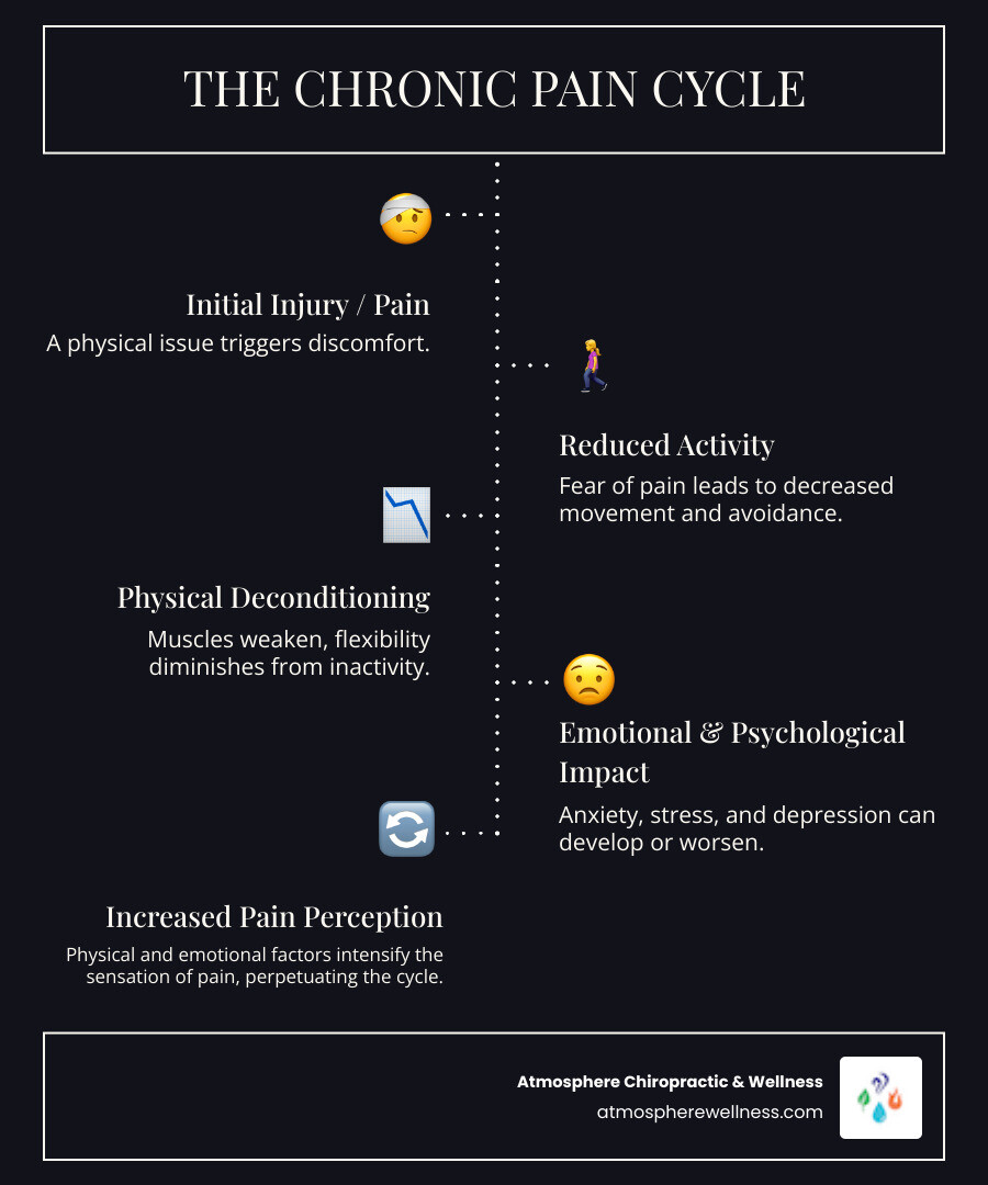 Infographic explaining the cycle of chronic pain, including physical, emotional, and psychological components - pain management lehi utah infographic infographic-line-5-steps-dark Infographic explaining the cycle of chronic pain, including physical, emotional, and psychological components - pain management lehi utah infographic infographic-line-5-steps-dark
