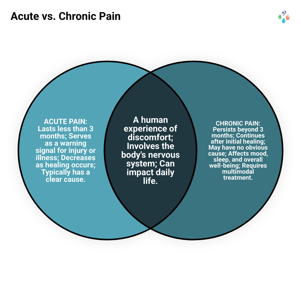 Infographic comparing acute pain versus chronic pain: Acute pain lasts less than 3 months, serves as a warning signal, decreases as healing occurs, and is typically caused by injury or illness. Chronic pain persists beyond 3 months, continues after healing, may have no clear cause, affects mood and sleep, and often requires multimodal treatment including physical therapy, lifestyle changes, psychological support, and medical interventions. - chronic pain infographic venn_diagram Infographic comparing acute pain versus chronic pain: Acute pain lasts less than 3 months, serves as a warning signal, decreases as healing occurs, and is typically caused by injury or illness. Chronic pain persists beyond 3 months, continues after healing, may have no clear cause, affects mood and sleep, and often requires multimodal treatment including physical therapy, lifestyle changes, psychological support, and medical interventions. - chronic pain infographic venn_diagram