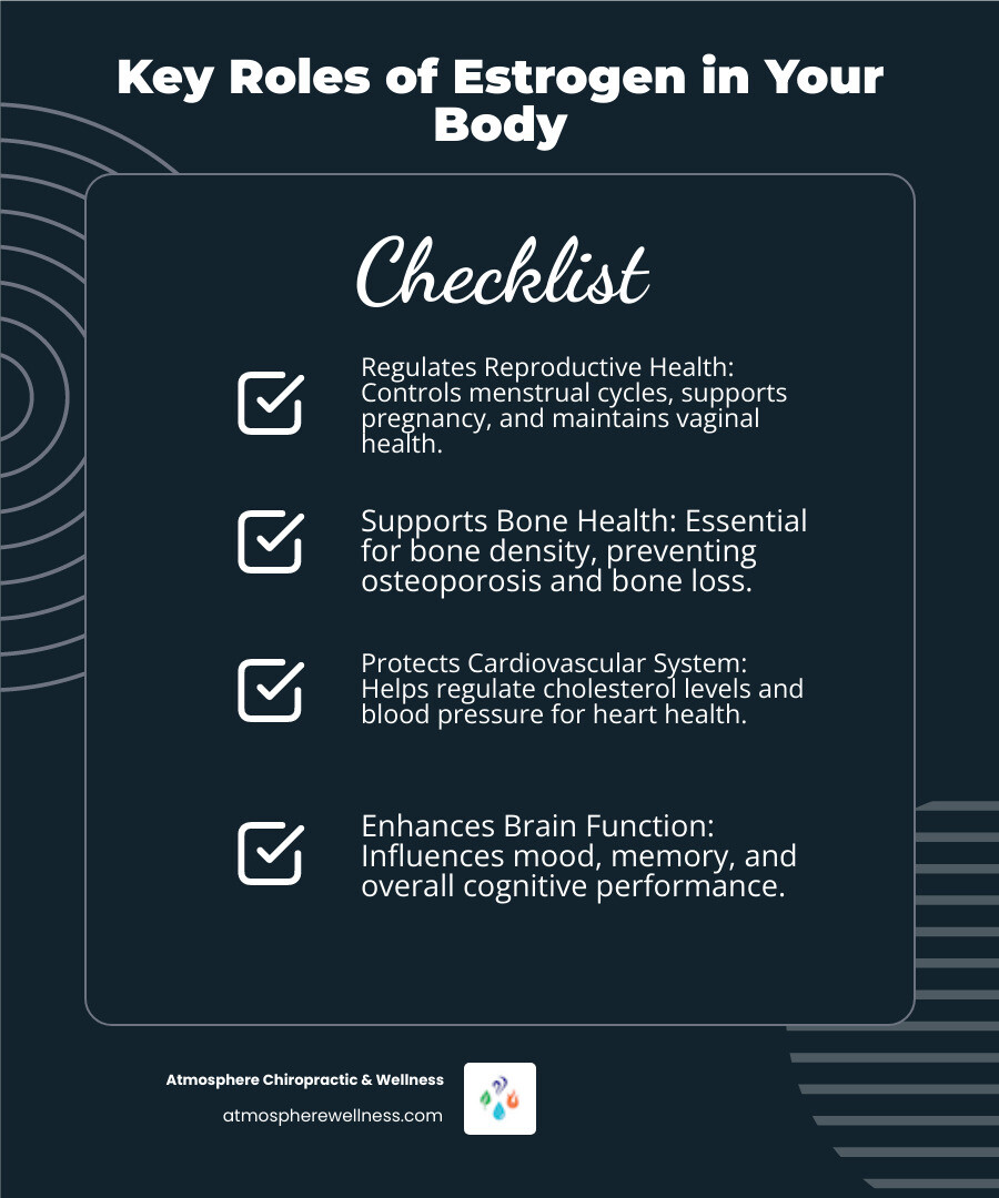 Infographic showing estrogen's main functions: reproductive system regulation, bone density maintenance, cardiovascular protection, brain and mood support, and skin health preservation across different body systems - what does estrogen do infographic checklist-dark-blue