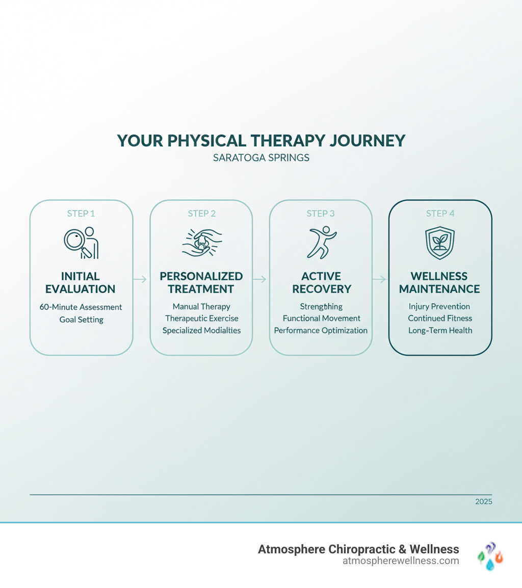 Infographic showing the physical therapy journey: Step 1 - Initial Evaluation (comprehensive 60-minute assessment and goal setting), Step 2 - Personalized Treatment Plan (manual therapy, therapeutic exercise, specialized modalities), Step 3 - Active Recovery (strengthening, functional movement, performance optimization), Step 4 - Wellness Maintenance (injury prevention, continued fitness, long-term health) - physical therapy saratoga springs infographic Infographic showing the physical therapy journey: Step 1 - Initial Evaluation (comprehensive 60-minute assessment and goal setting), Step 2 - Personalized Treatment Plan (manual therapy, therapeutic exercise, specialized modalities), Step 3 - Active Recovery (strengthening, functional movement, performance optimization), Step 4 - Wellness Maintenance (injury prevention, continued fitness, long-term health) - physical therapy saratoga springs infographic