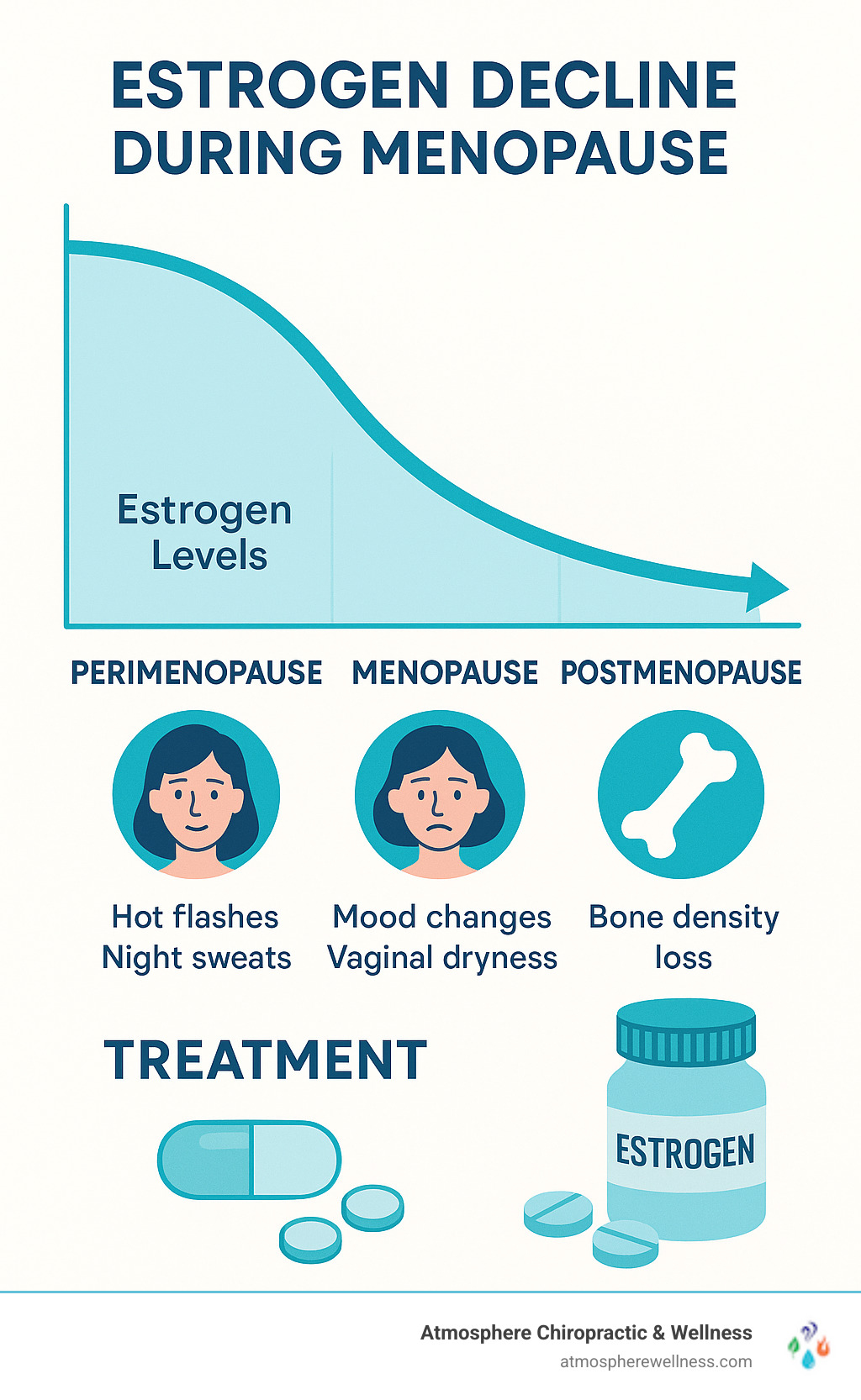 Detailed infographic showing estrogen decline during menopause with timeline from perimenopause through post-menopause, including common symptoms at each stage like hot flashes, night sweats, mood changes, vaginal dryness, and bone density loss, plus treatment options including estrogen pills - estrogen pills infographic Detailed infographic showing estrogen decline during menopause with timeline from perimenopause through post-menopause, including common symptoms at each stage like hot flashes, night sweats, mood changes, vaginal dryness, and bone density loss, plus treatment options including estrogen pills - estrogen pills infographic