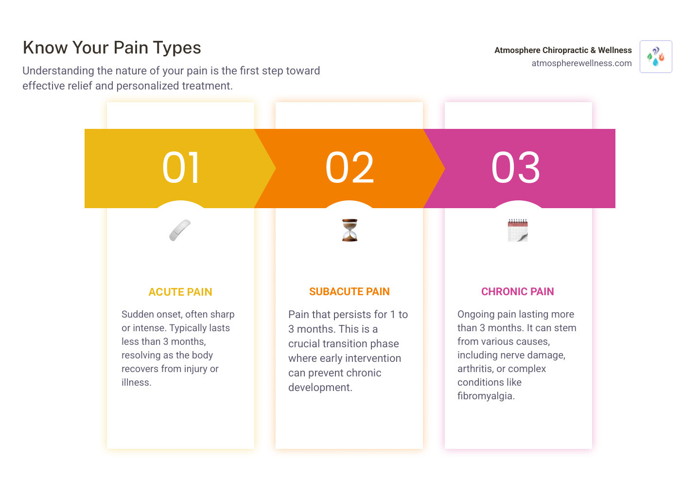 infographic showing three types of pain: acute pain (sudden onset, heals as body recovers, examples include sprains and post-surgery pain), subacute pain (lasts 1-3 months, transition phase), and chronic pain (persists 3+ months, includes conditions like arthritis, fibromyalgia, and back pain), with visual indicators of duration and characteristics for each type - Best pain relief therapy infographic pillar-3-steps infographic showing three types of pain: acute pain (sudden onset, heals as body recovers, examples include sprains and post-surgery pain), subacute pain (lasts 1-3 months, transition phase), and chronic pain (persists 3+ months, includes conditions like arthritis, fibromyalgia, and back pain), with visual indicators of duration and characteristics for each type - Best pain relief therapy infographic pillar-3-steps