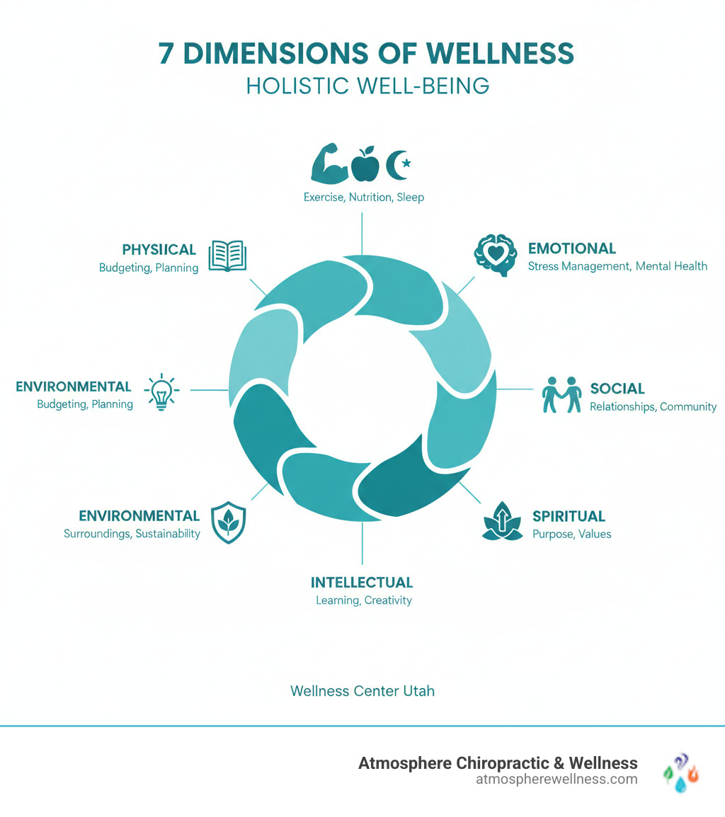 Infographic showing the 7 dimensions of wellness: Physical (exercise, nutrition, sleep), Emotional (stress management, mental health), Intellectual (learning, creativity), Social (relationships, community), Spiritual (purpose, values), Environmental (surroundings, sustainability), and Financial (budgeting, planning). Each dimension connects to create holistic well-being. - wellness center utah infographic Infographic showing the 7 dimensions of wellness: Physical (exercise, nutrition, sleep), Emotional (stress management, mental health), Intellectual (learning, creativity), Social (relationships, community), Spiritual (purpose, values), Environmental (surroundings, sustainability), and Financial (budgeting, planning). Each dimension connects to create holistic well-being. - wellness center utah infographic
