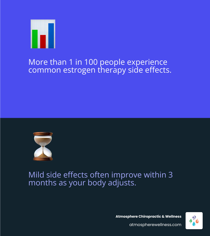 Comprehensive infographic showing the balance between estrogen therapy benefits (relief from hot flashes, bone health protection, improved quality of life) versus potential side effects (ranging from mild symptoms like headaches and bloating to serious risks like blood clots and cancer with long-term use), including timeline expectations and risk factors - estrogen side effects infographic 2_facts_emoji_blue Comprehensive infographic showing the balance between estrogen therapy benefits (relief from hot flashes, bone health protection, improved quality of life) versus potential side effects (ranging from mild symptoms like headaches and bloating to serious risks like blood clots and cancer with long-term use), including timeline expectations and risk factors - estrogen side effects infographic 2_facts_emoji_blue