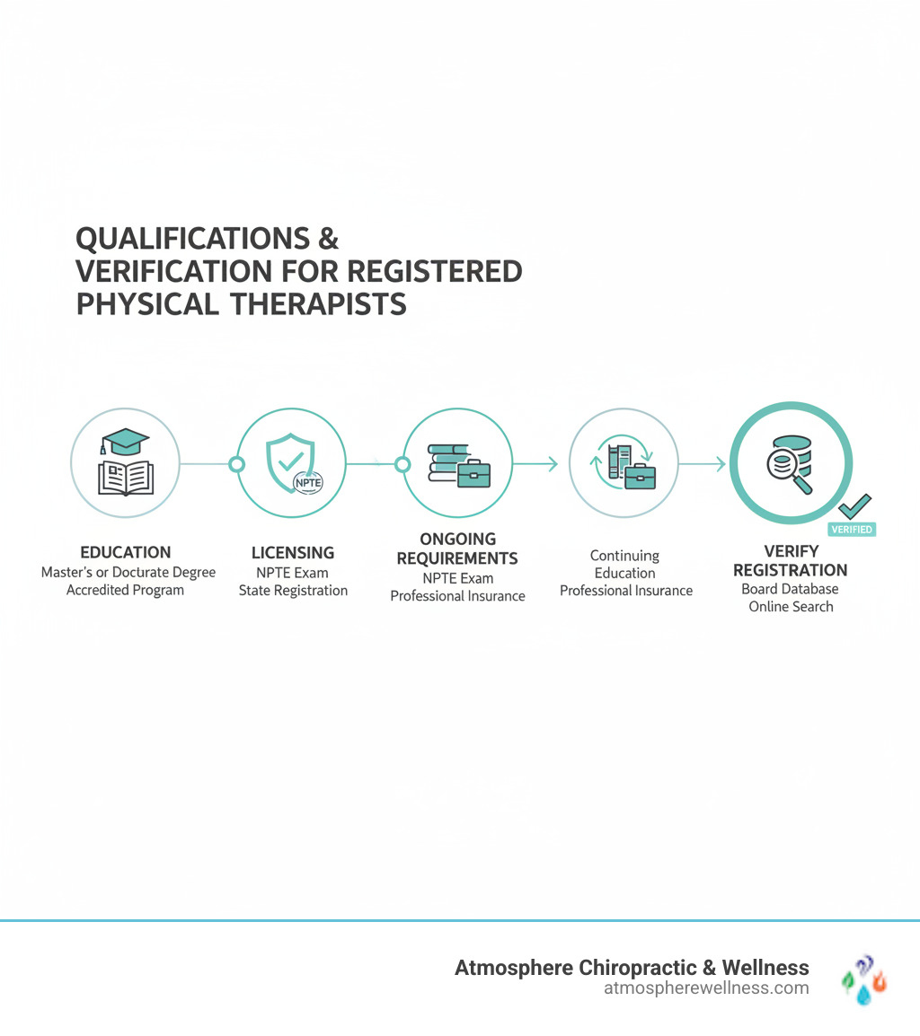 Infographic showing the qualifications and verification process for registered physical therapists, including educational requirements (Master's or Doctorate degree), licensing steps (NPTE exam and state registration), ongoing requirements (continuing education and insurance), and how to verify registration status through state licensing board databases - registered physical therapist infographic 