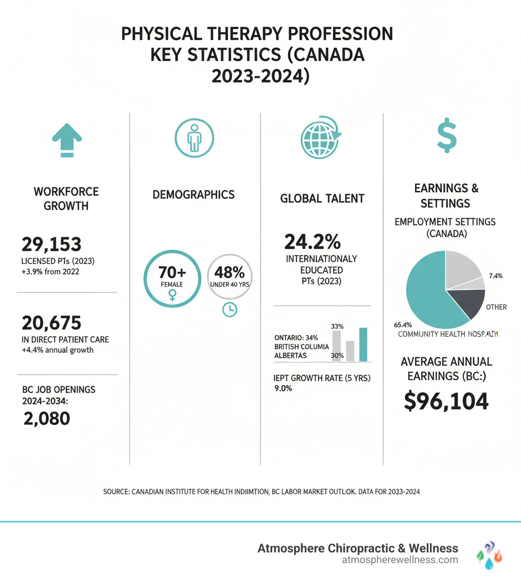 Infographic showing key statistics about the physical therapy profession, including workforce growth, gender and age distribution, the role of internationally educated professionals, and average earnings. - registered physical therapist infographic 