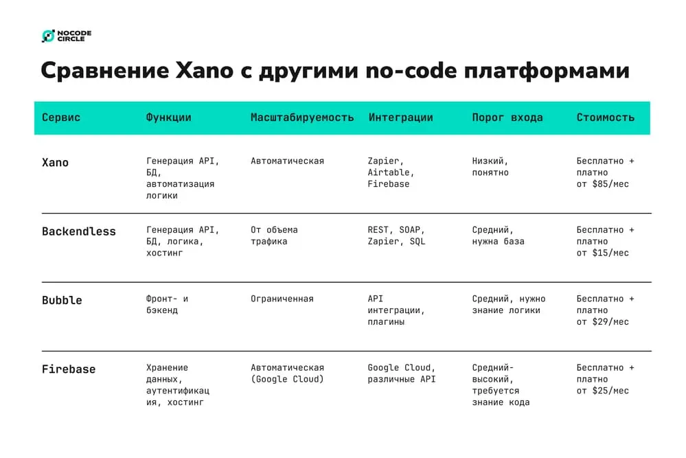 Сравнение Xano с другими no-code платформами