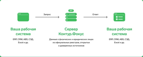 Как работает <a href="https://api.vc.ru/v2.8/redirect?to=https%3A%2F%2Ffocus.kontur.ru%2F&postId=1885408" rel="nofollow noreferrer noopener" target="_blank">Контр.Фокус</a>  