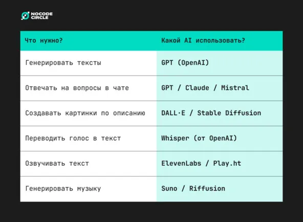 Выбор AI в соответствии с задачей