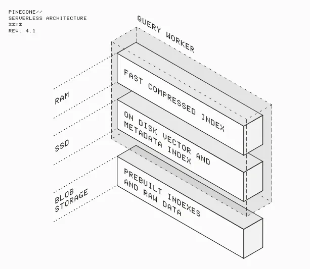 Архитектурная схема Pinecone serverless базы данных с компонентами Query Worker, Fast Compressed Index и векторными индексами