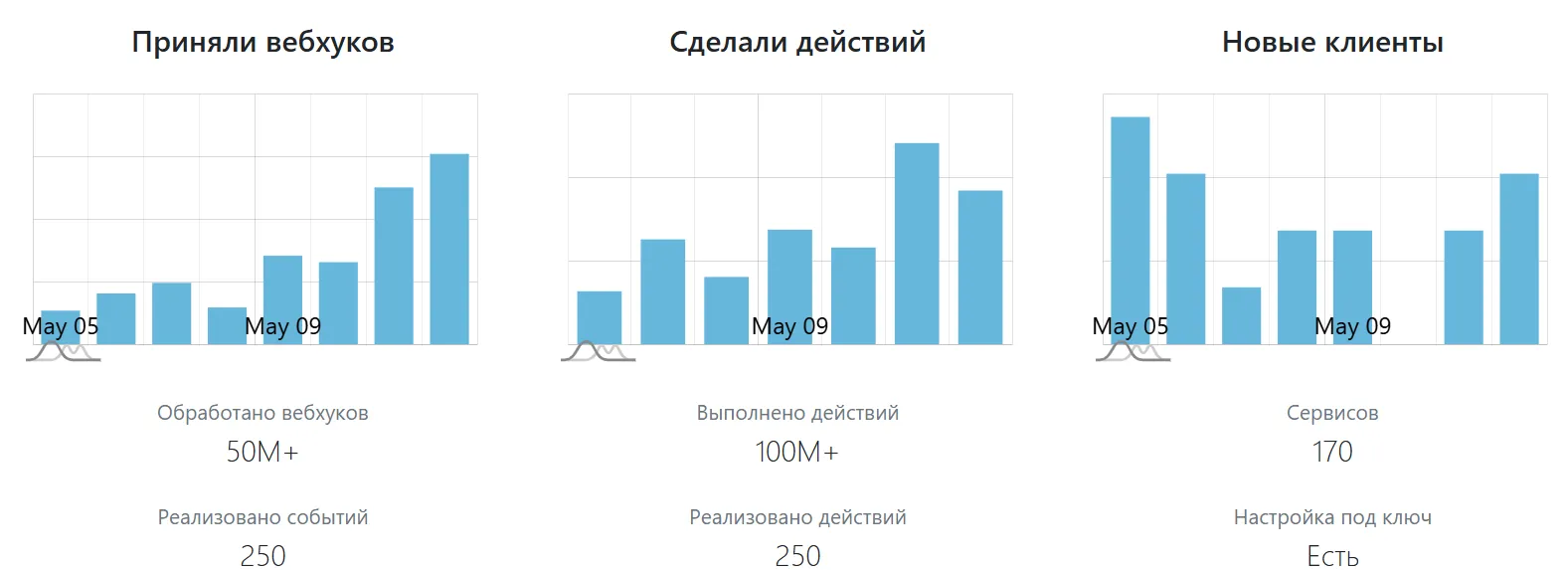 Дашборд аналитики no-code платформы с метриками обработки вебхуков, выполненных действий и привлечения новых клиентов