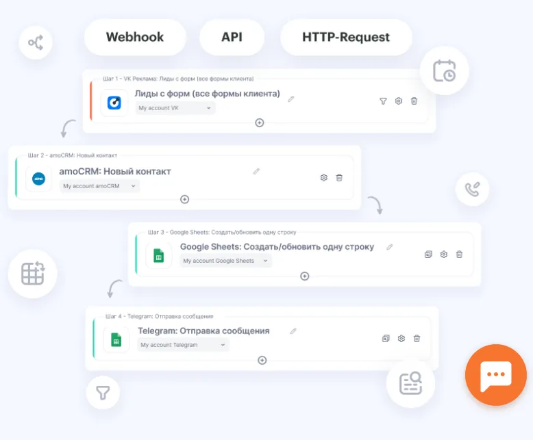 Интерфейс автоматизации no-code сценария с интеграцией VK, amoCRM, Google Sheets и Telegram через webhook и API