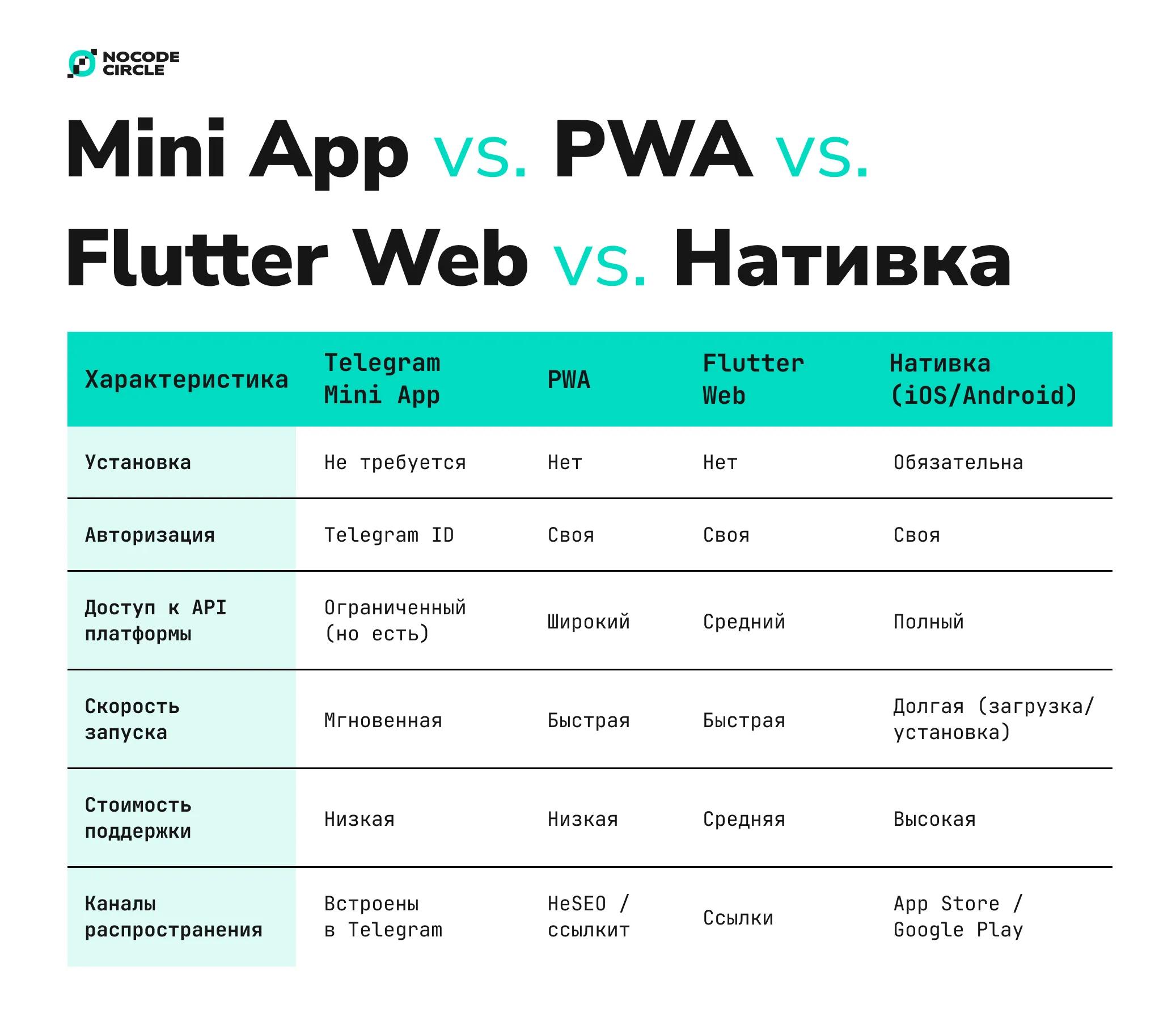Сравнительная таблица технологий разработки приложений: Telegram Mini App vs PWA vs Flutter Web vs нативные приложения