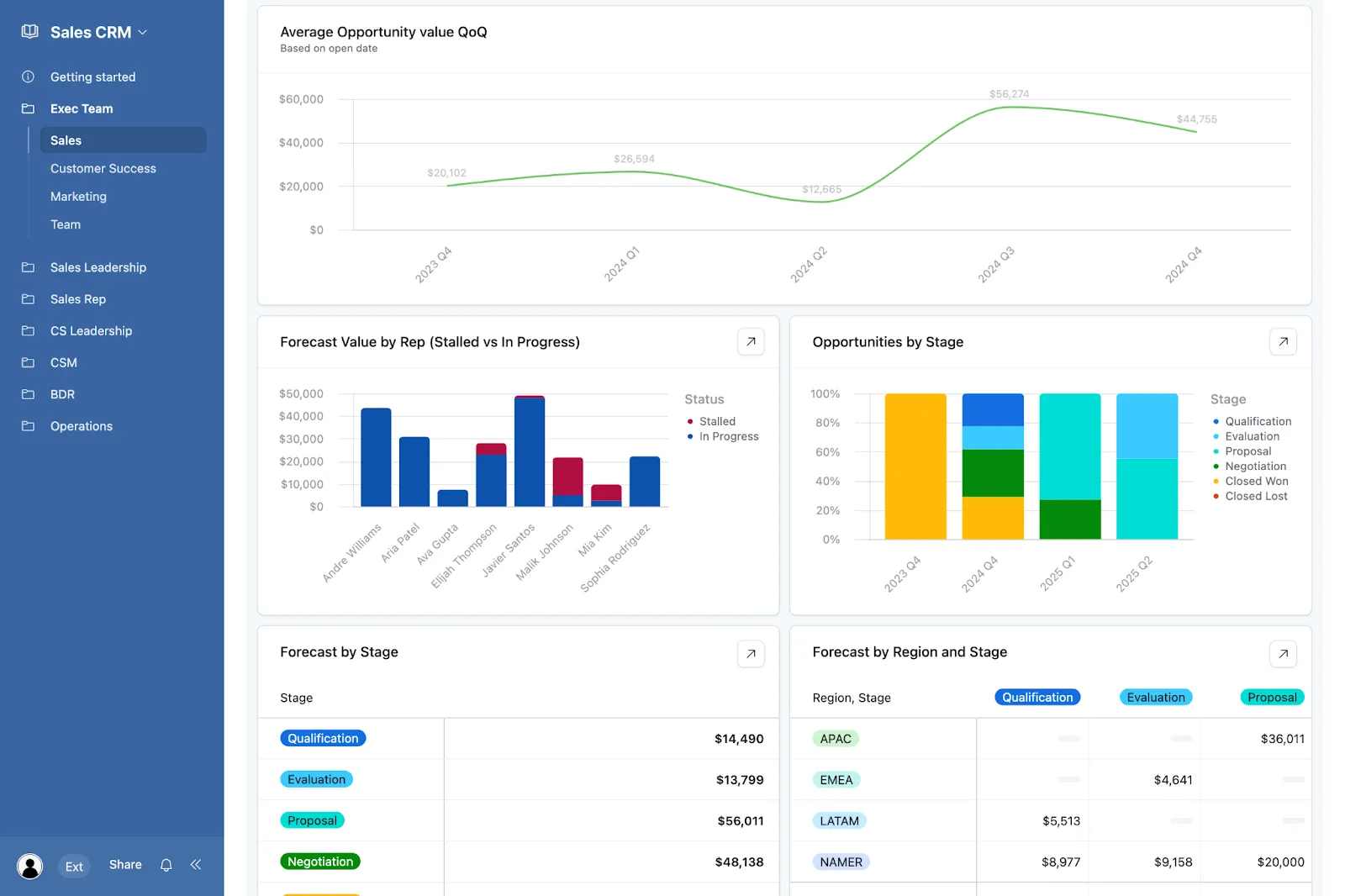 Дашборд CRM с аналитикой продаж - графики воронки, прогнозы по регионам и этапам сделок