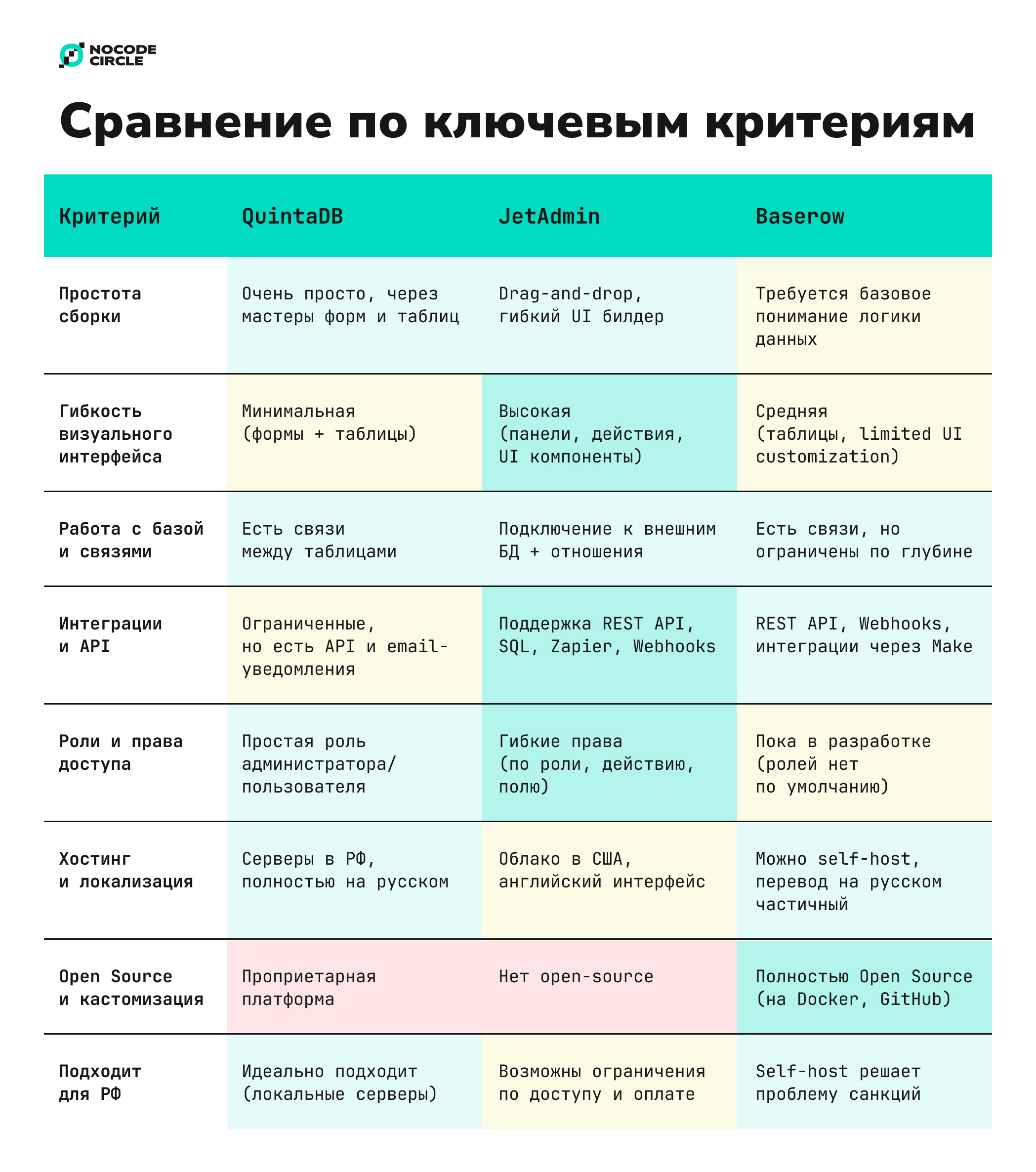 Сравнительная таблица no-code платформ QuintaDB, JetAdmin и Baserow по ключевым критериям для выбора инструмента