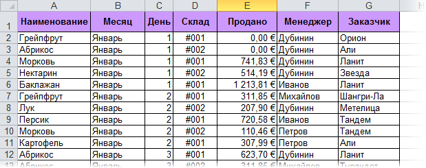 Таблица Excel с данными о продажах за январь, содержащая информацию о наименовании товаров, датах, складах, суммах продаж, менеджерах и заказчиках.