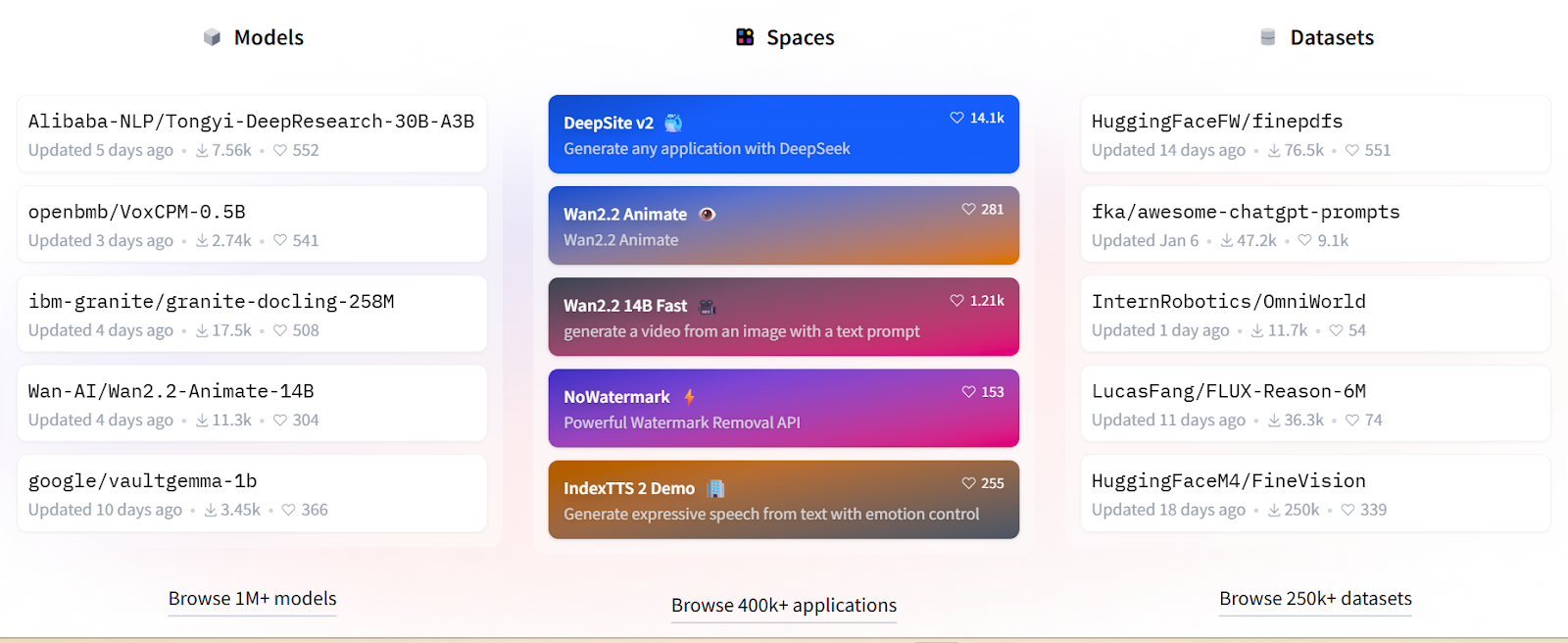 Главная страница Hugging Face с тремя разделами — модели (1M+), пространства (400K+ приложений) и датасеты (250K+), отображающая популярные проекты