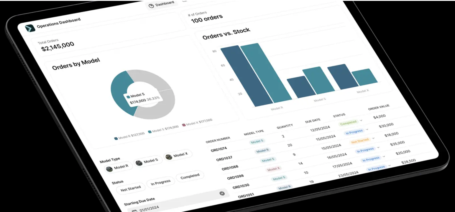Операционная панель управления на планшете, отображающая аналитику 100 заказов на общую сумму $2,145,000 с круговой диаграммой распределения по моделям, столбчатой диаграммой Orders vs. Stock и детализированной таблицей заказов со статусами и датами.