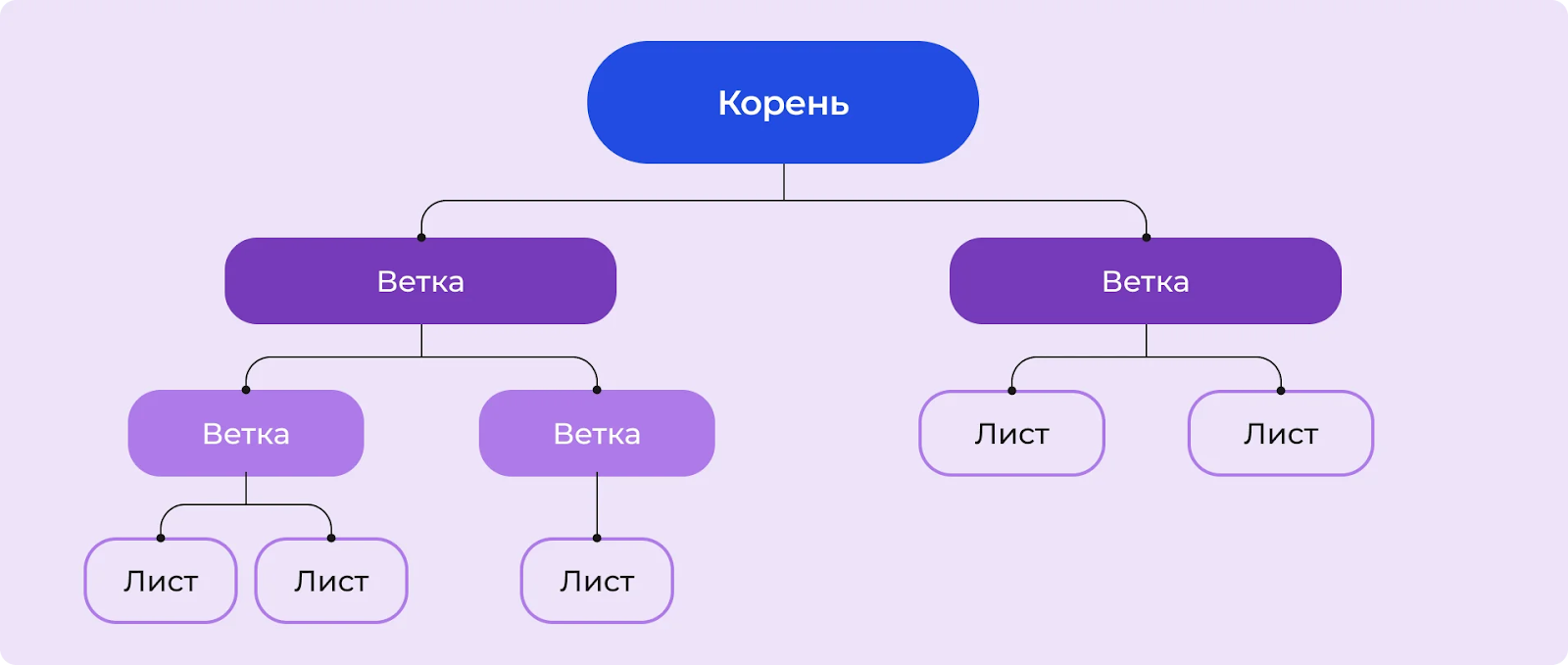 Структура дерева решений для визуального проектирования бизнес-логики: от корневого события через ветвления сценариев к конечным действиям.