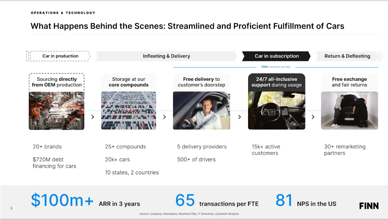 Схема операционных процессов сервиса подписки на авто FINN, автоматизация которых через Retool позволила управлять парком в 20 тысяч автомобилей и достичь выручки в $100 млн.