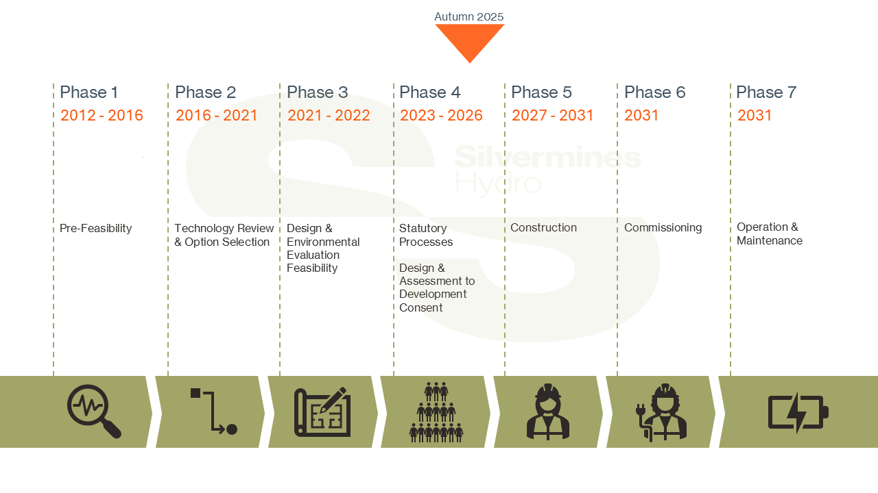 Silvermines Hydro seven Phase Graphic illustrating the flow of project development, currently in phase 4.