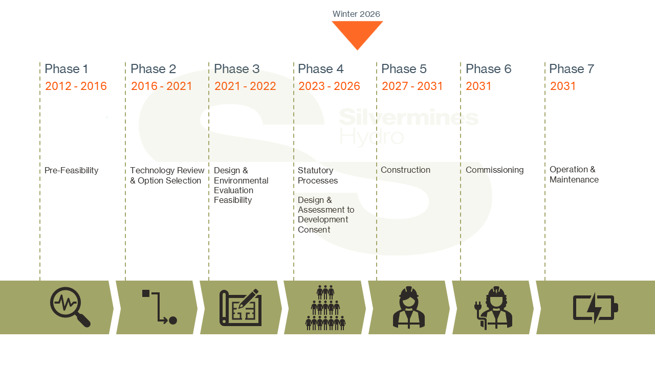 Silvermines Hydro seven Phase Graphic illustrating the flow of project development, currently in phase 4.