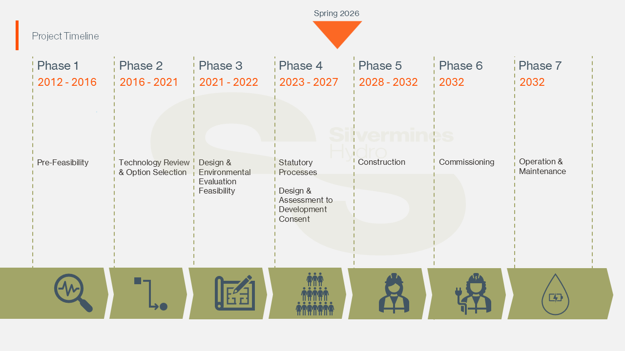 Silvermines Hydro seven Phase Graphic illustrating the flow of project development, currently in phase 4.